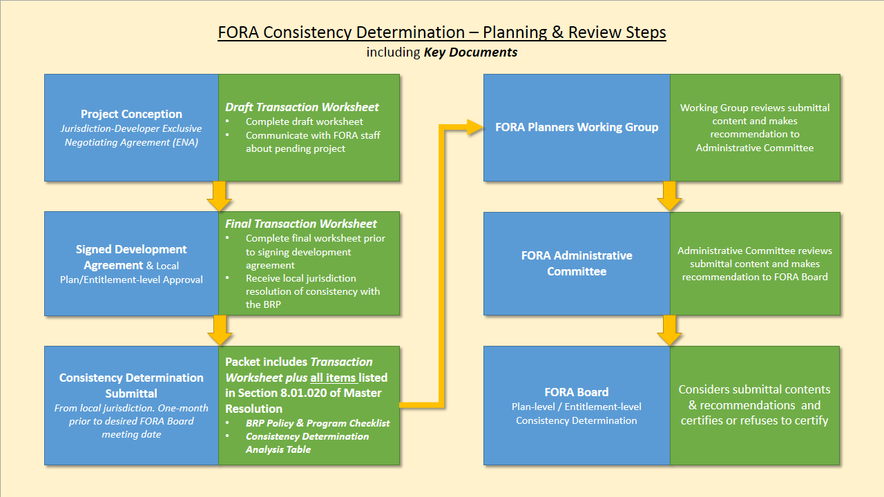 Consistency Determination Process